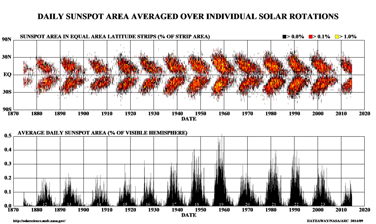 'Butterfly diagram' showing observed sunspots on the Sun's surface varying in time and space